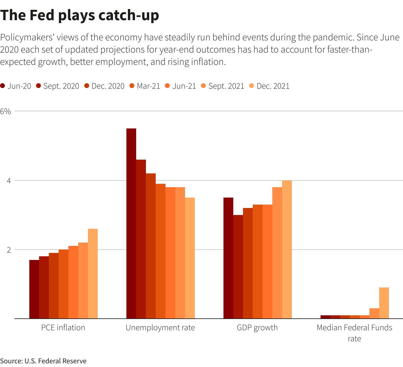 The Fed plays catch-up