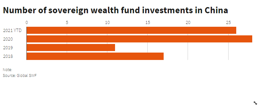 Sovereign wealth fund investments in China