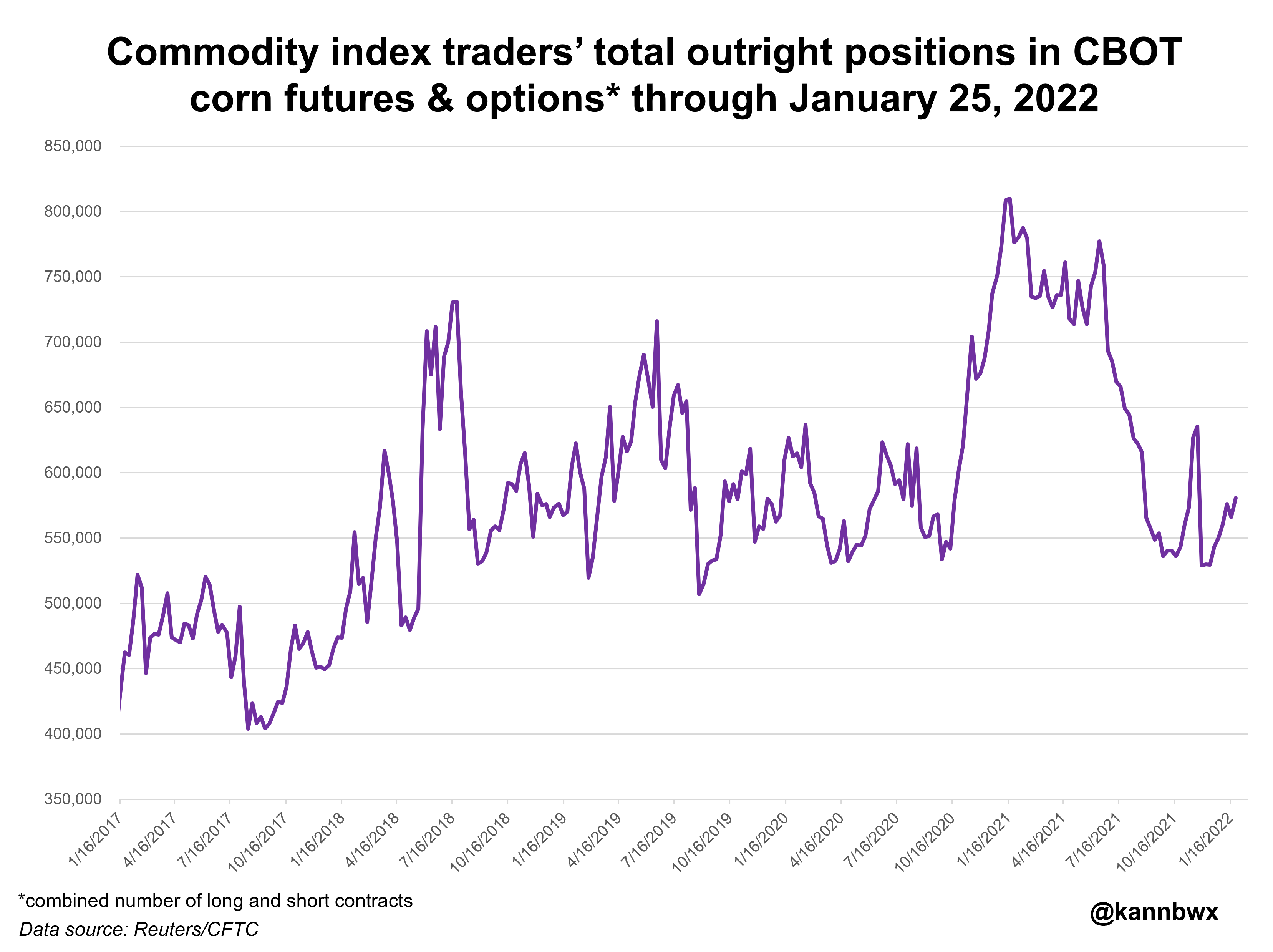 Commodity index tradersâ€™ total outright positions in CBOT corn futures and options