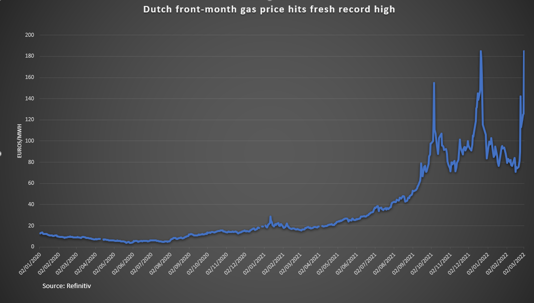 Dutch front-month gas price
