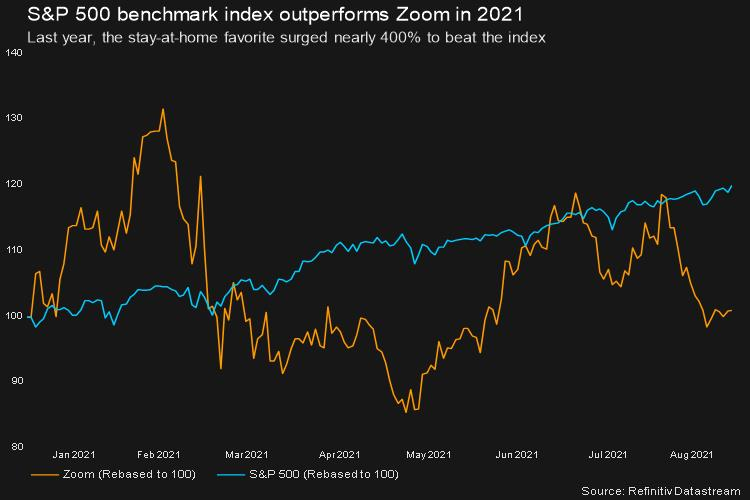 Last year, the stay-at-home favorite surged nearly 400% to beat the index