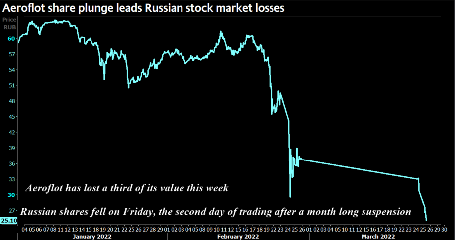 Rouble extends restoration, shares slide on 2nd day of commerce, led by Aeroflot
