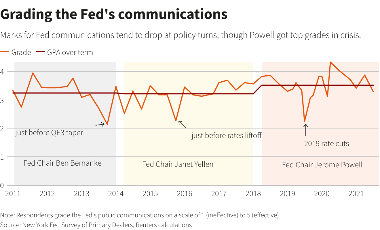 Fed's communications report card Fed's communications report card