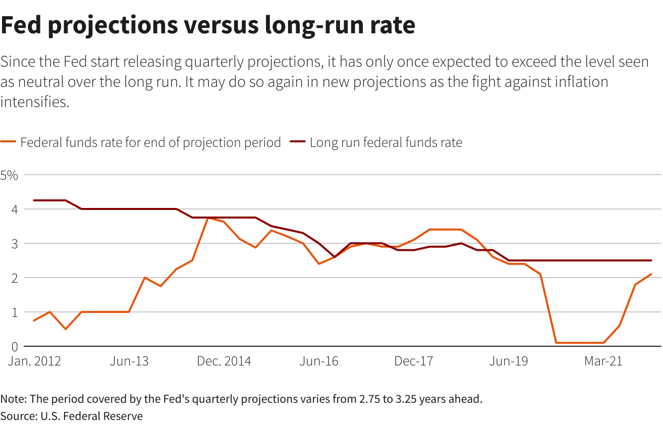 Fed projections versus long-run rate