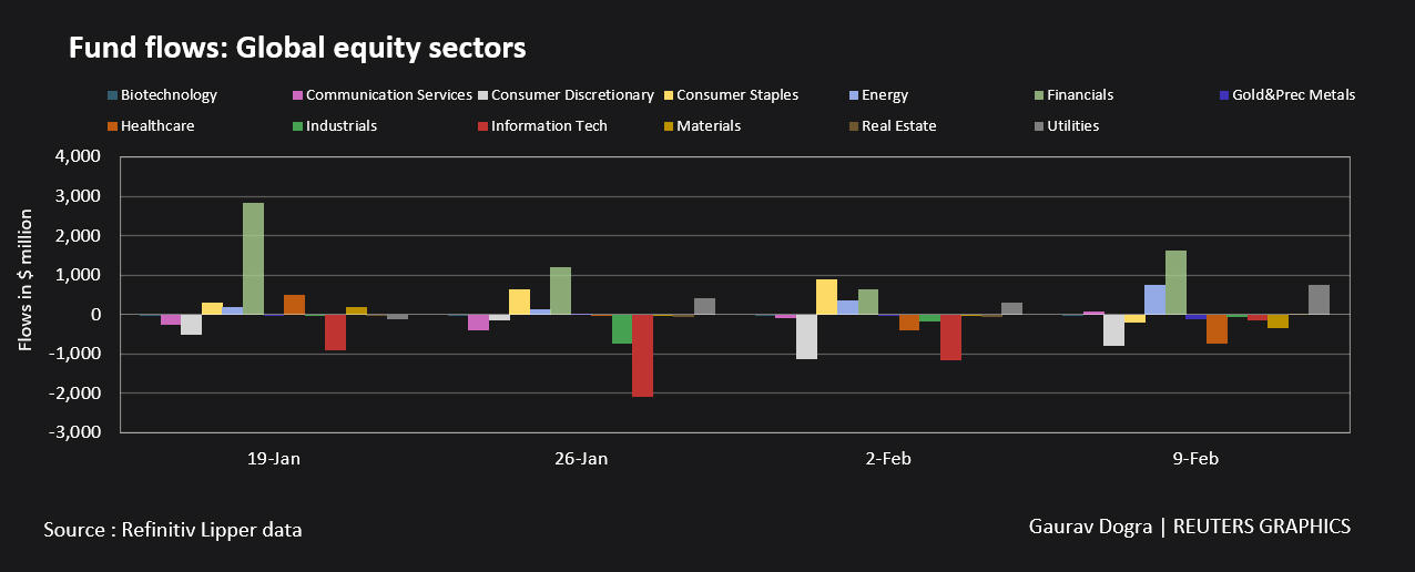 Fund flows: Global equity sector  funds