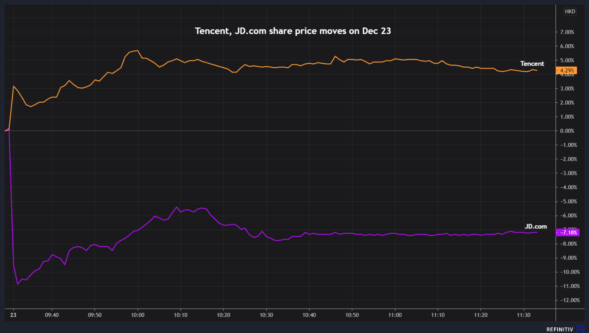 Shares of Tencent and JD on Dec 23