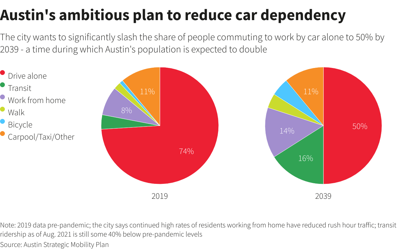 Austin's ambitious plan to reduce car dependency