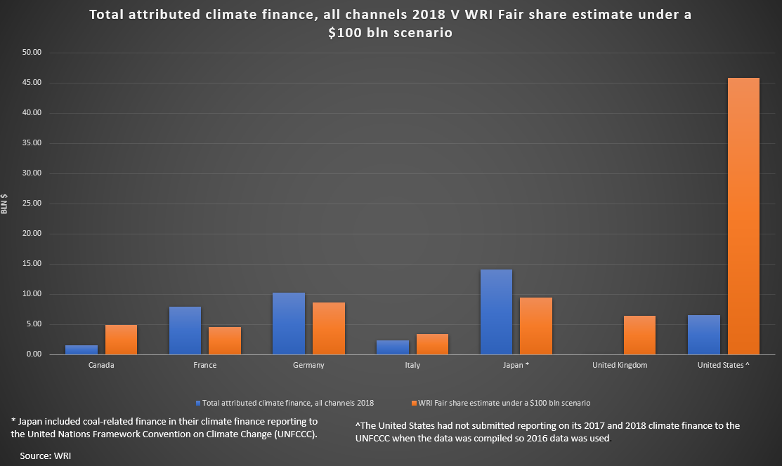 Total attributed climate finance, all channels 2018 v WRI Fair share estimate under a $100 bln scenario