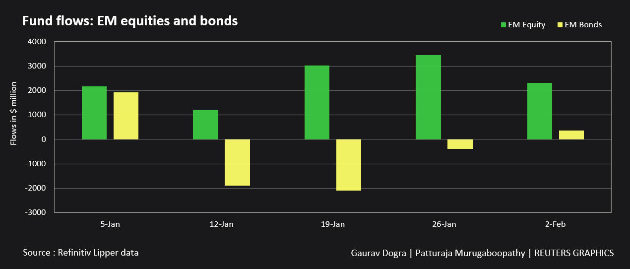 Global Equity Funds See Biggest Inflow In Three Weeks 