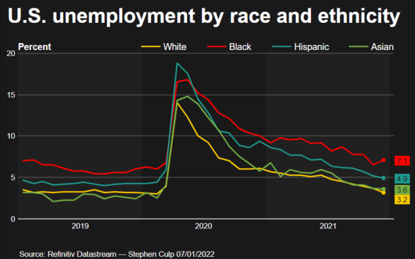 Unemployment by race and ethnicity