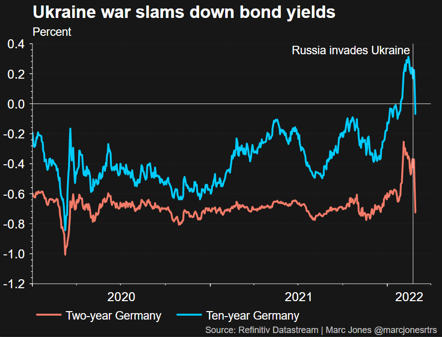 Ukraine war slams down European bond yields