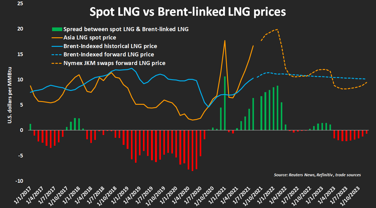 Spot LNG vs Brent-linked LNG prices