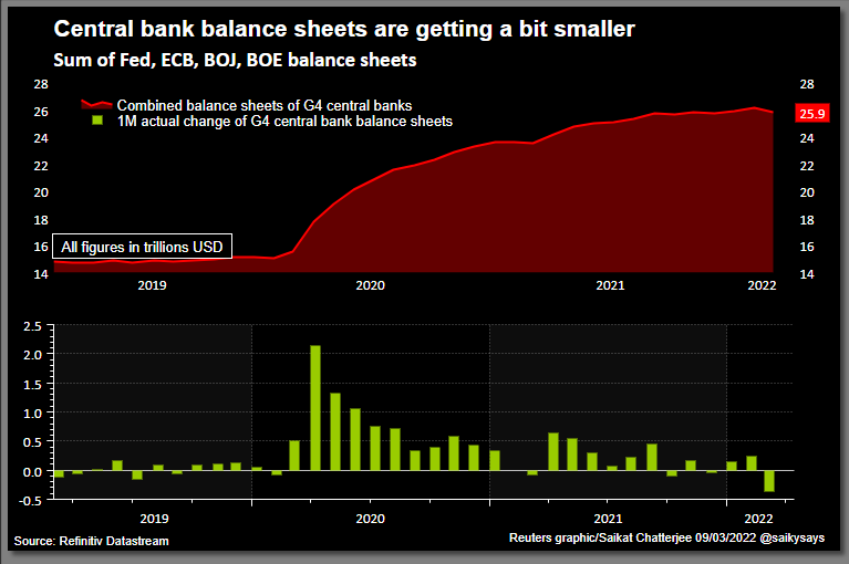Central bank balance sheets about to get a touch smaller