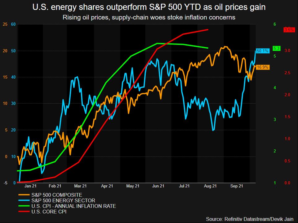 S&P 500 vs Energy