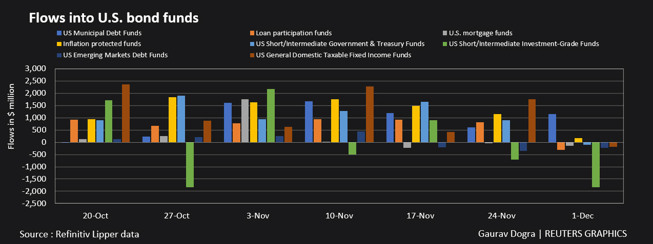 Flows in US bond funds
