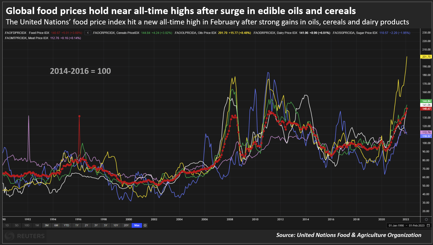 Global food prices hold near all-time highs after surge in edible oils and cereals