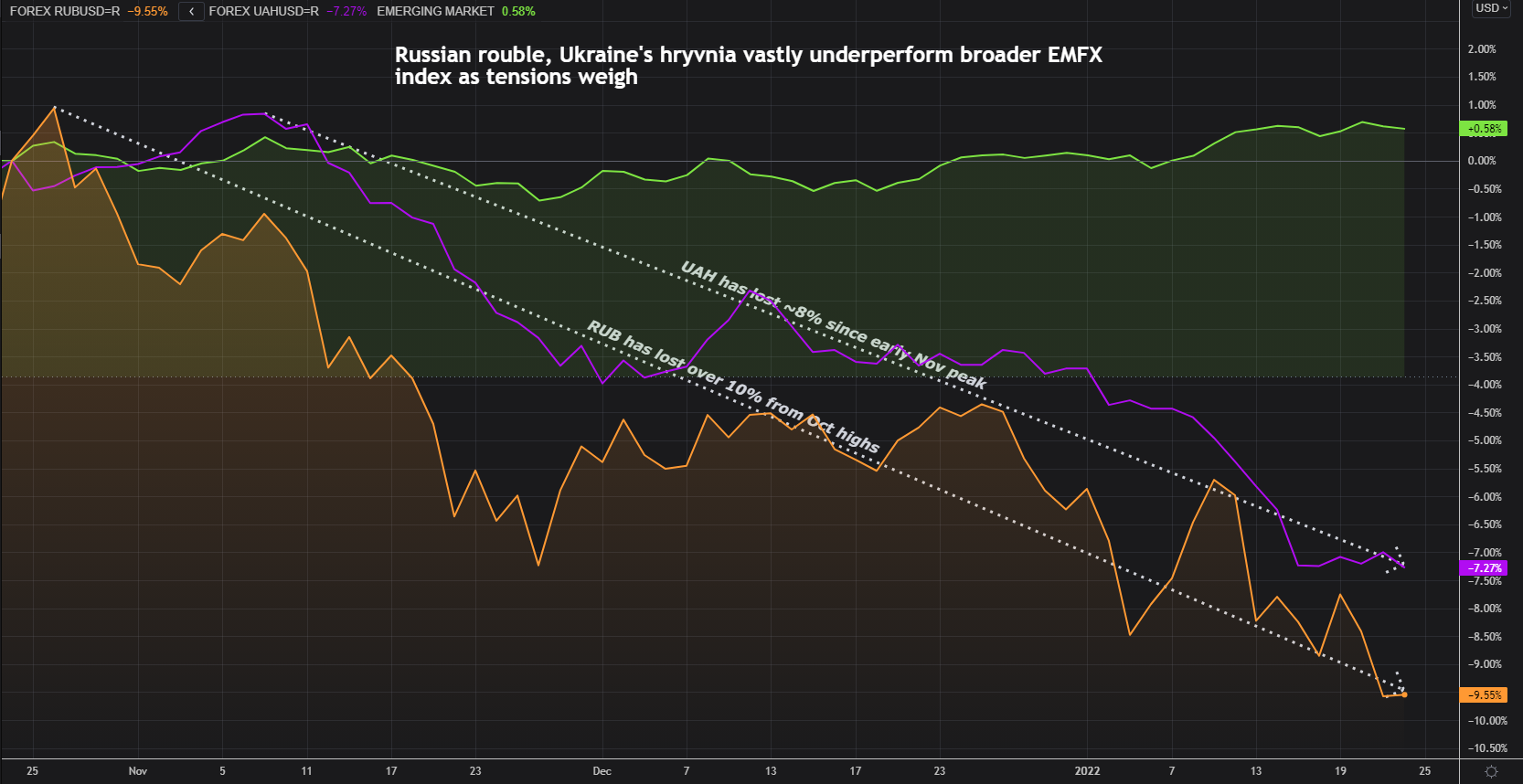 Russian rouble, Ukrainian hryvnia underperform