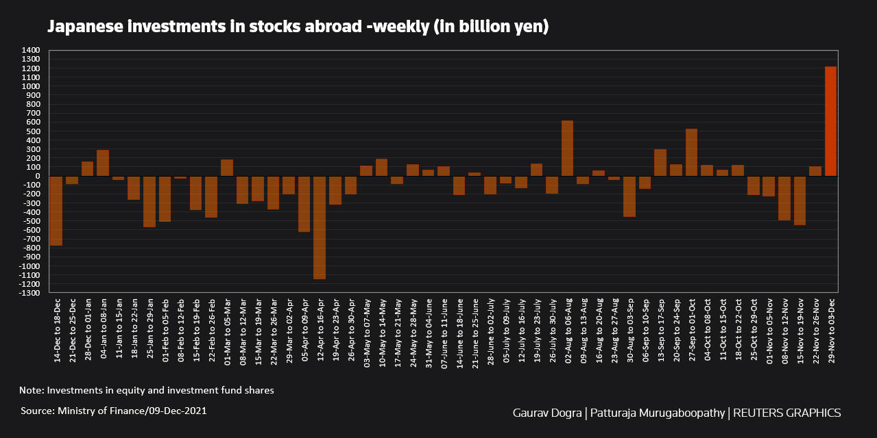 Japanese investments in stocks abroad