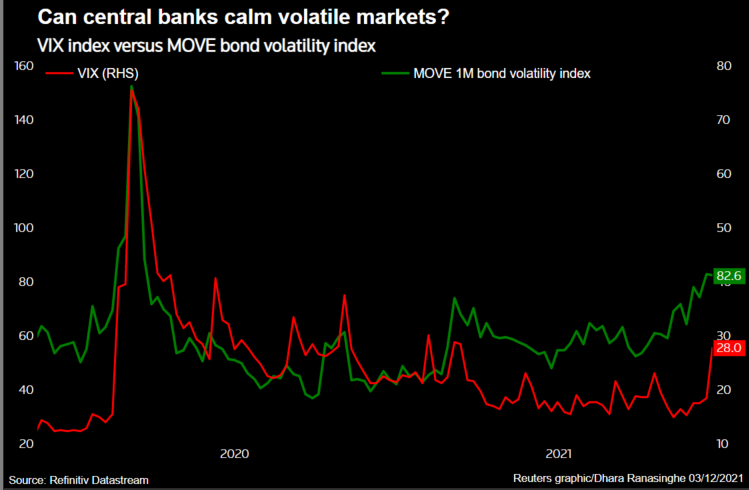 Can central banks calm volatile markets?