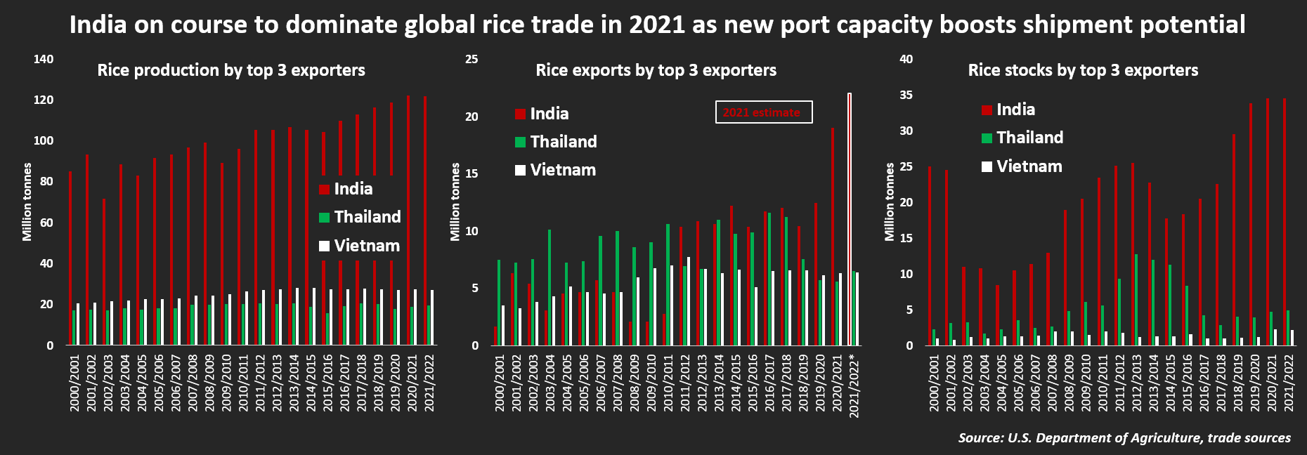 India on course to dominate global rice trade in 2021 as new port capacity boosts shipment potential