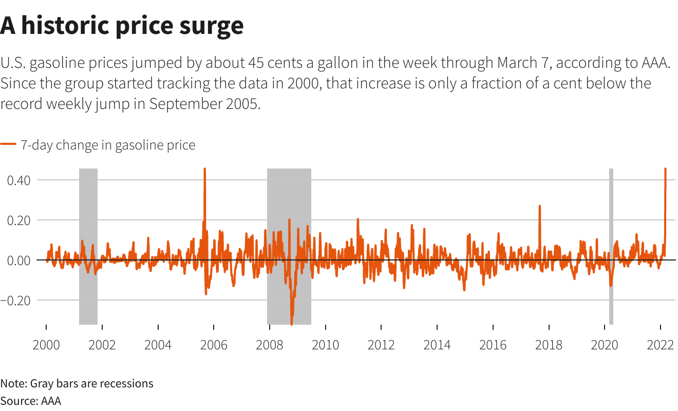 A historic price surge