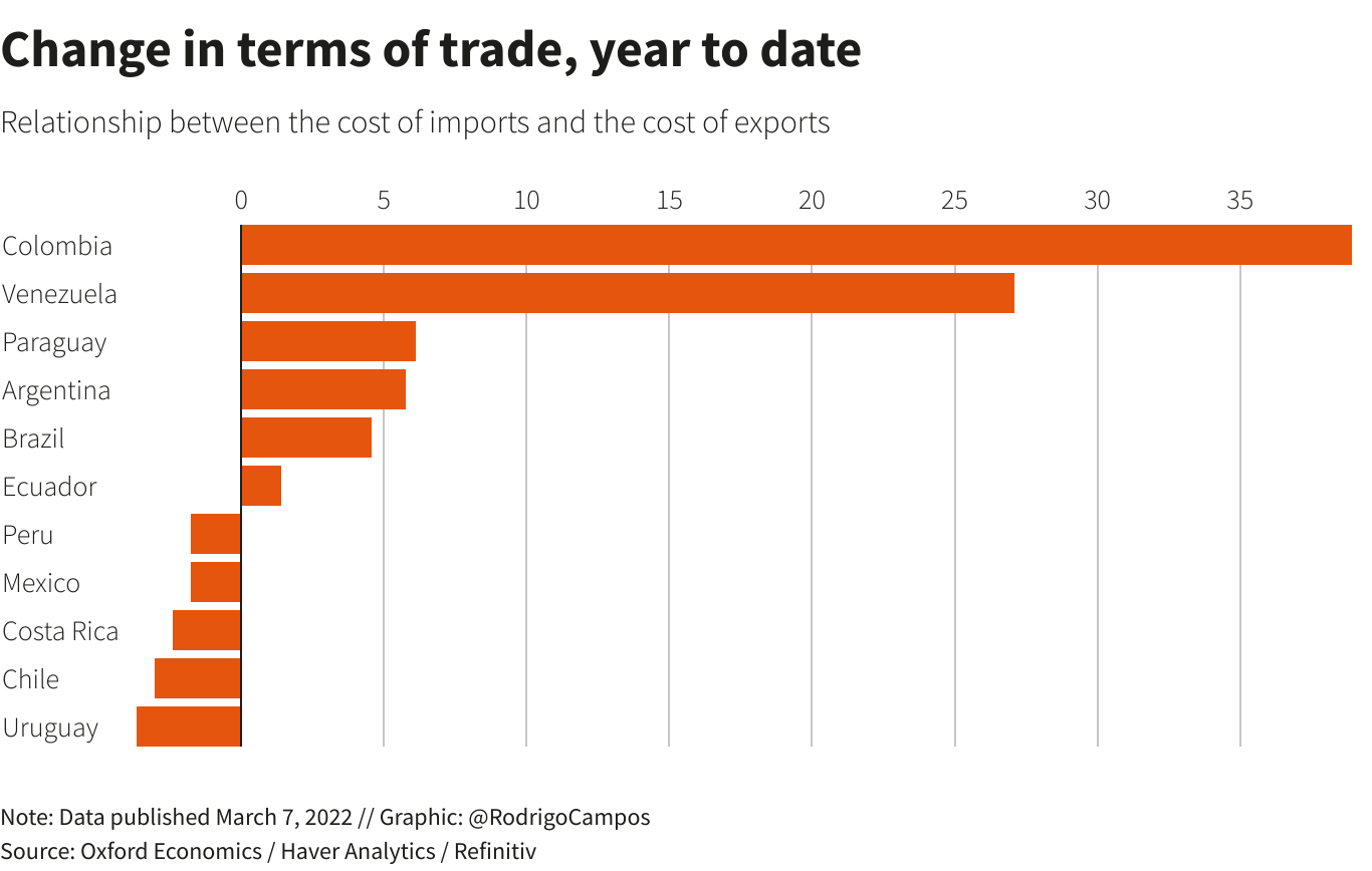 Change in terms of trade, year to date