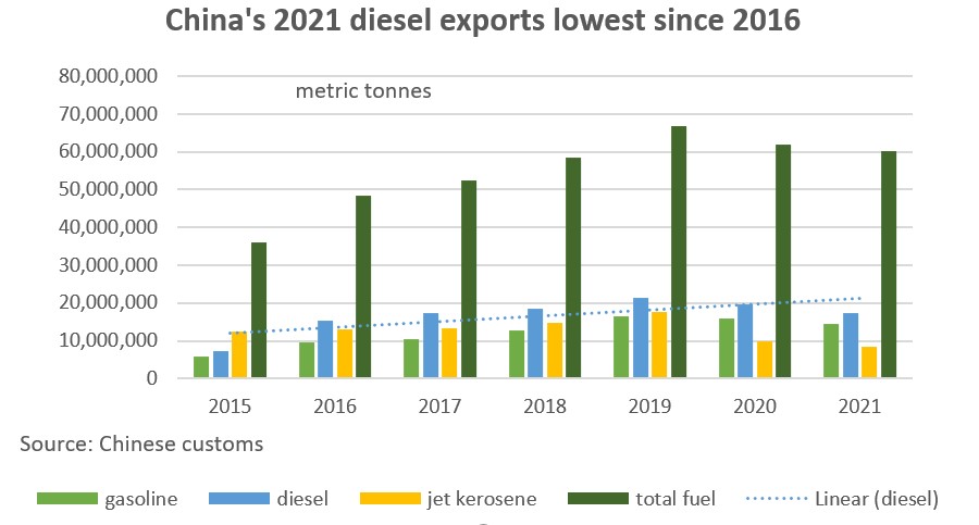 China's 2021 diesel exports sink to 5-year low | Reuters