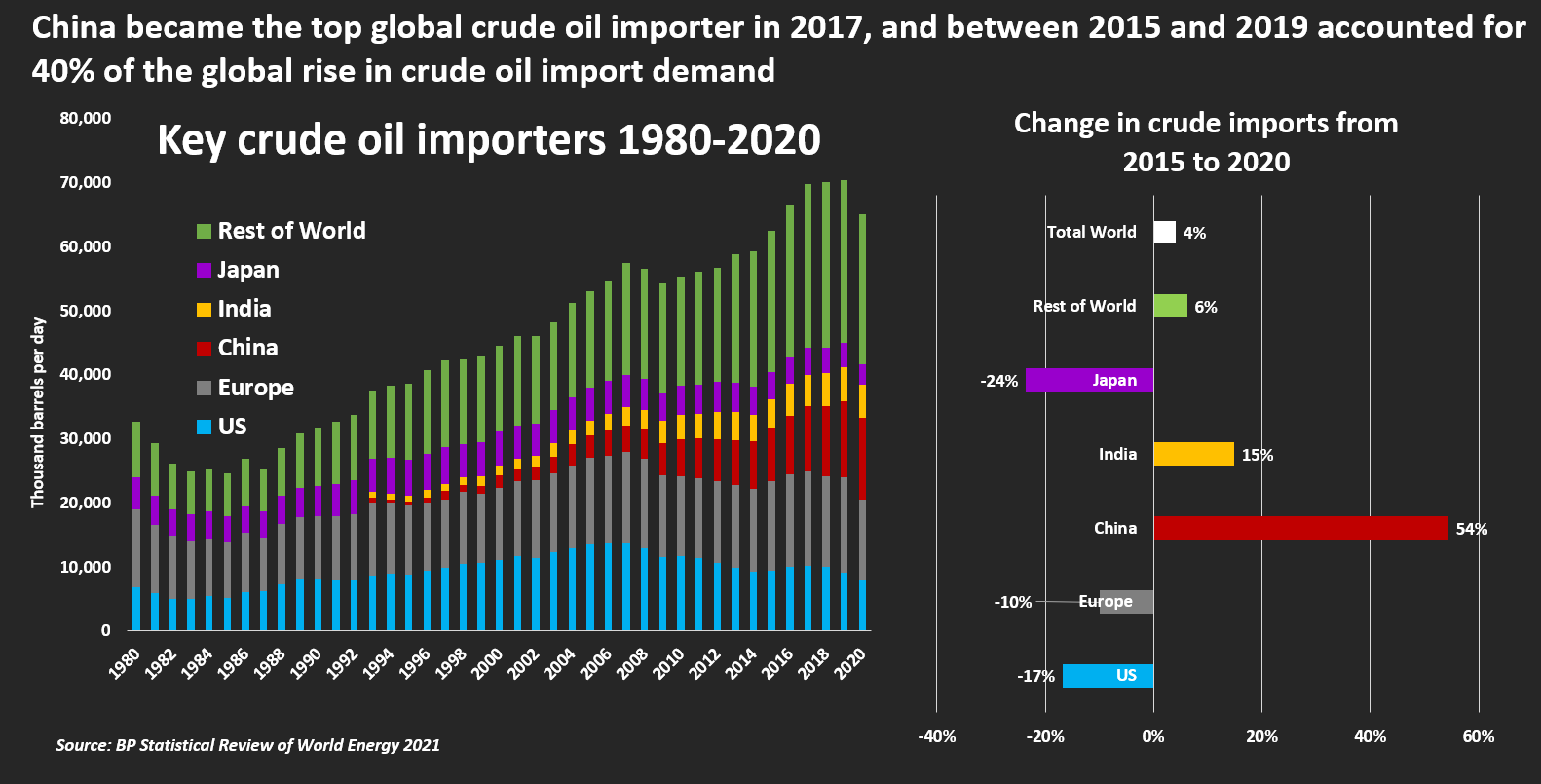 Crude oil importers 1980-2020