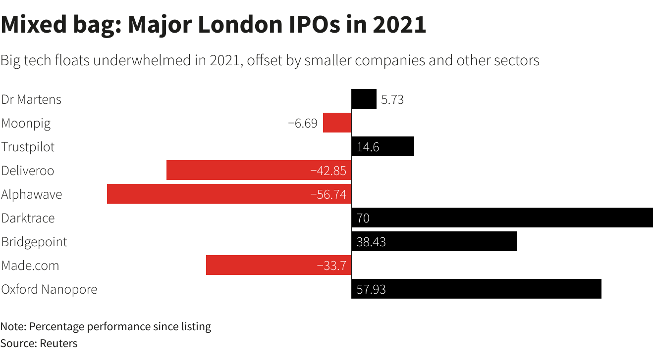 Mixed bag: Major London IPOs in 2021