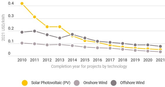 Global wind, solar costs are far below $100/MWh