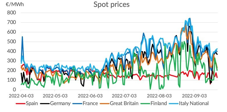 European wholesale power prices by country