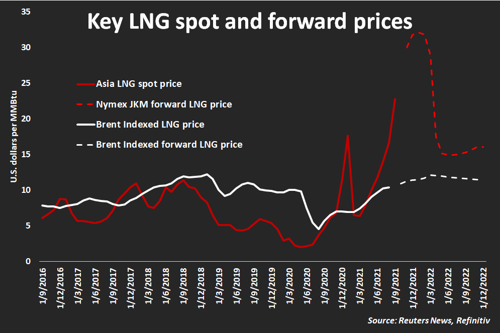 Key LNG prices
