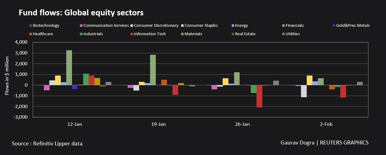 Global Equity Funds See Biggest Inflow In Three Weeks | Reuters