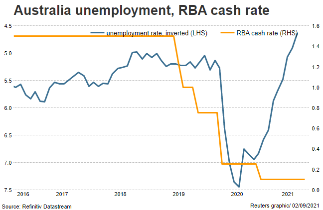 Australian unemployment and interest rates