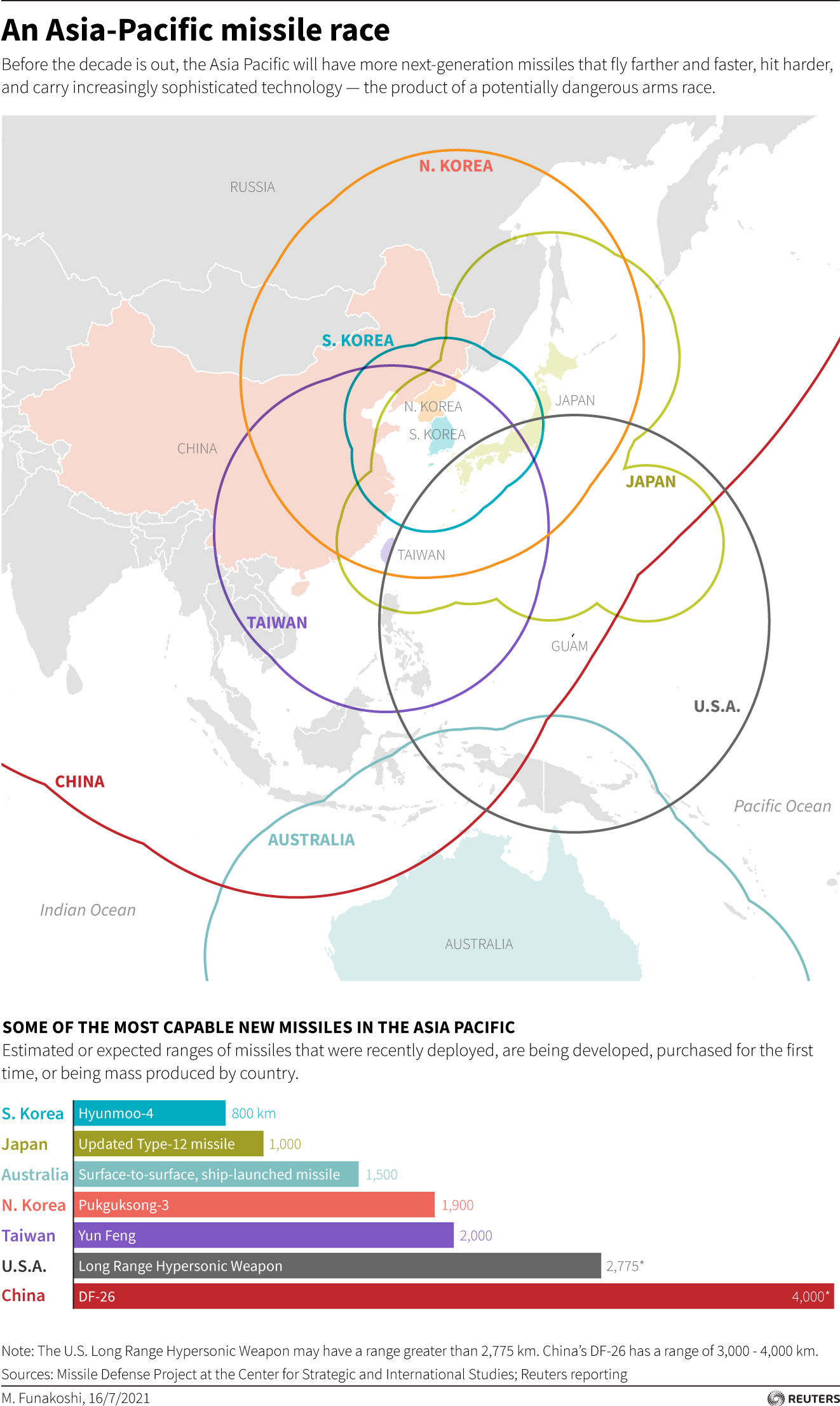 Before the decade is out, the Asia Pacific will have more next-generation missiles that fly farther and faster, hit harder, and carry increasingly sophisticated technology — the product of a potentially dangerous arms race.