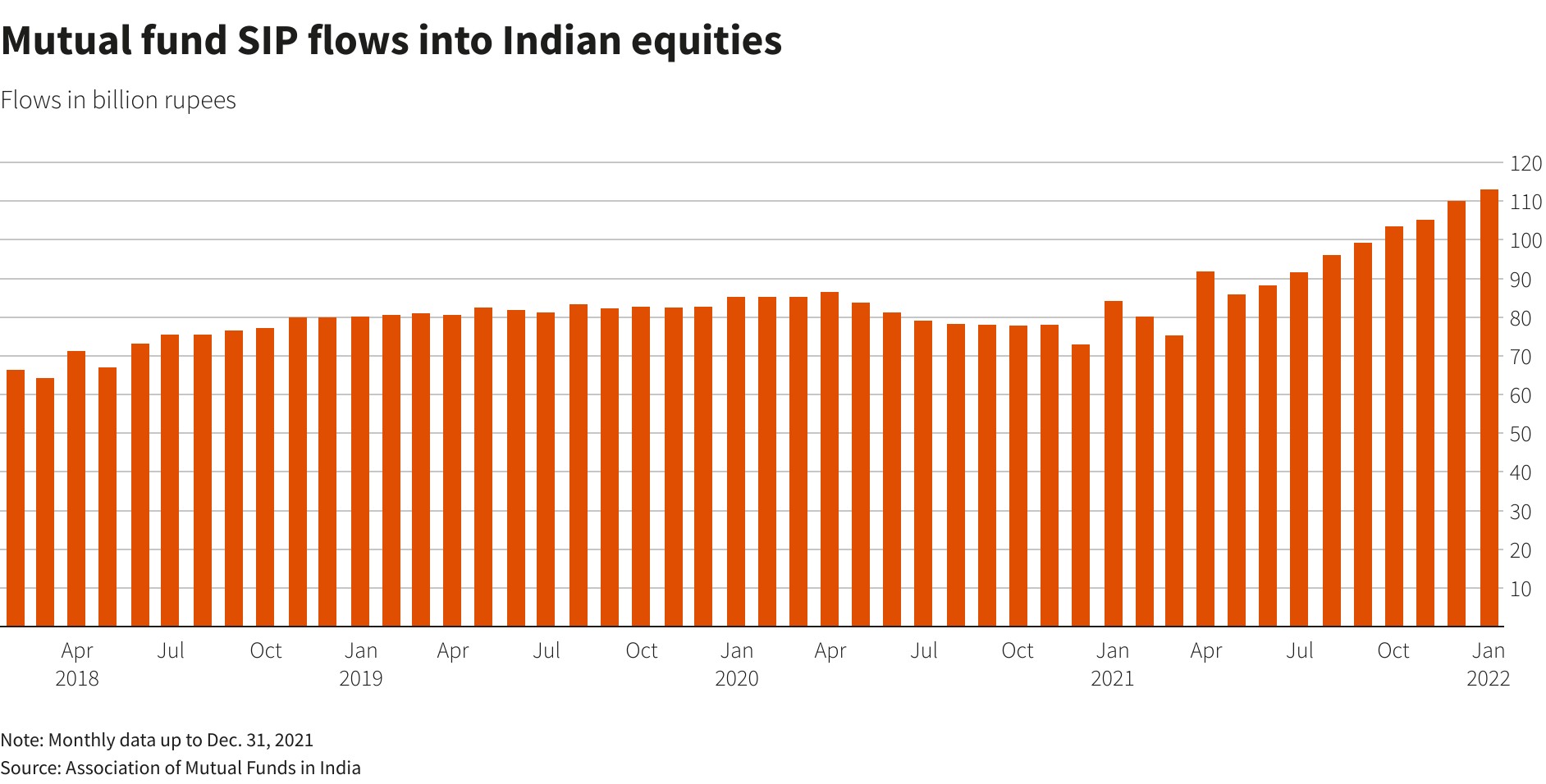 Mutual fund SIP flows into Indian equities