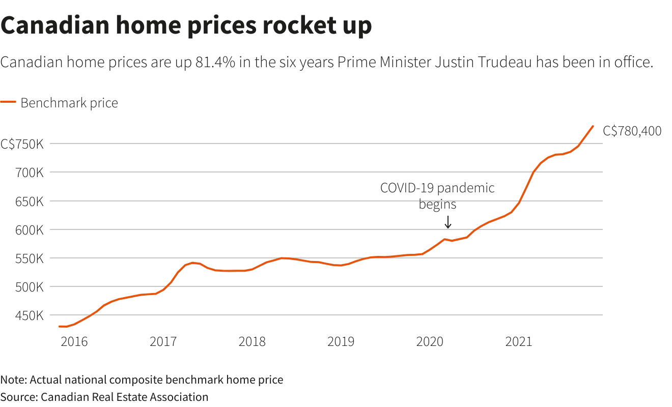 Canadian home prices rocket up