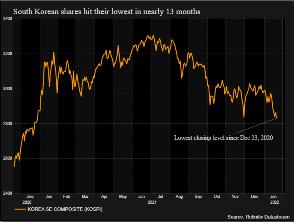 South Korean stocks at 13-month low