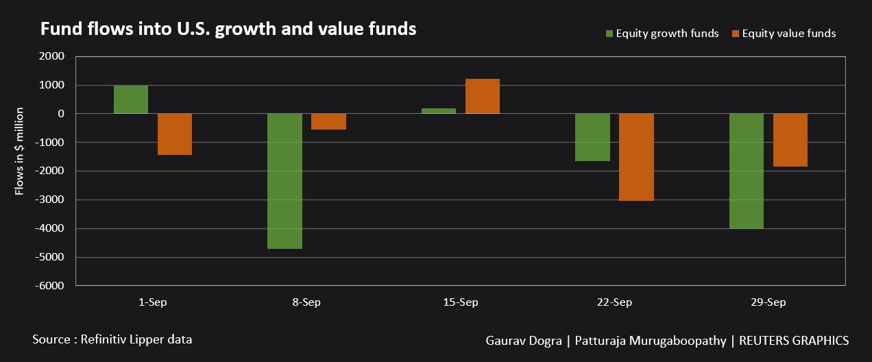 U.S. Equity Funds See Biggest Weekly Outflow In Over A Month -Lipper ...