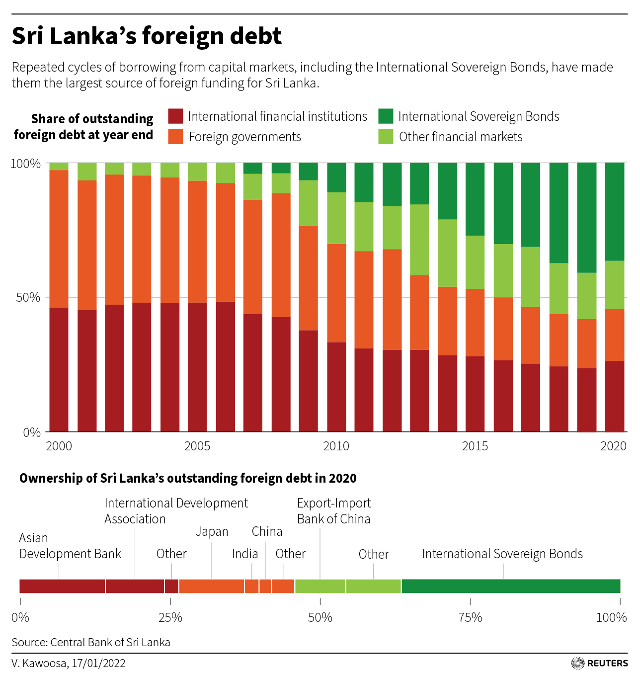 Repeated cycles of borrowing from capital markets, including the International Sovereign Bonds, have made them the largest source of foreign funding for Sri Lanka.