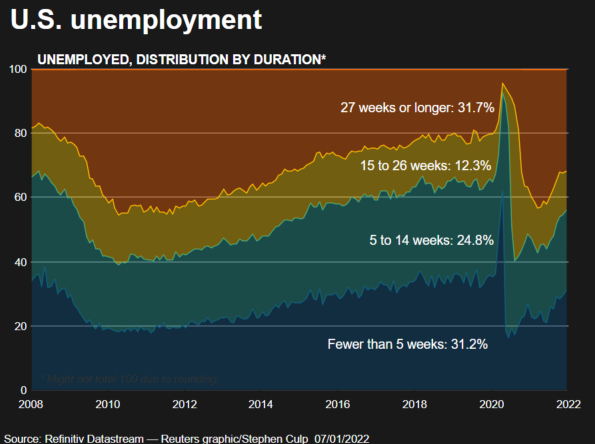 Unemployment duration