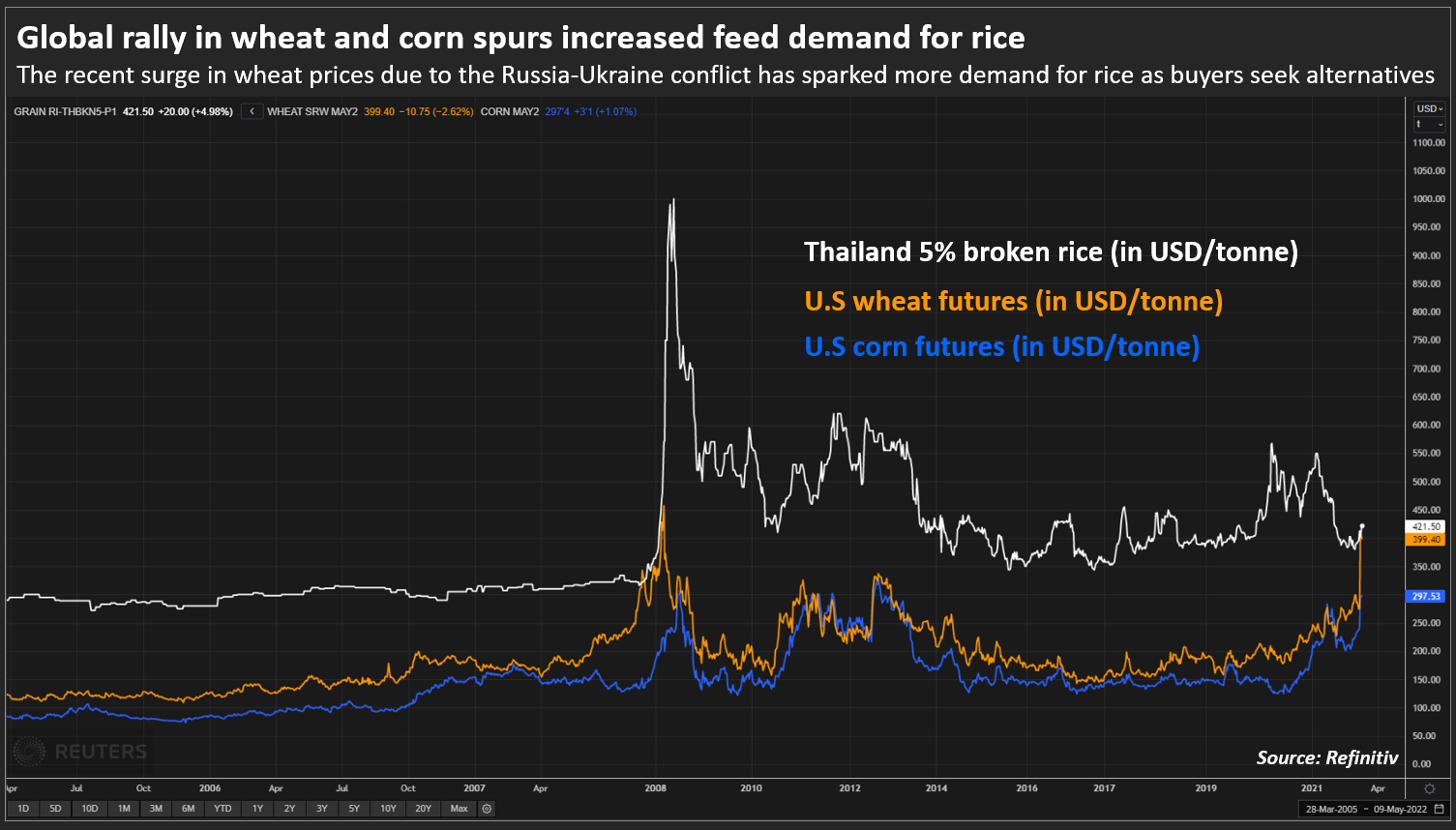 Global rally in wheat and corn spurs increased feed demand for rice