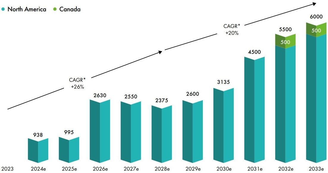 Forecast annual offshore wind installs in US, Canada