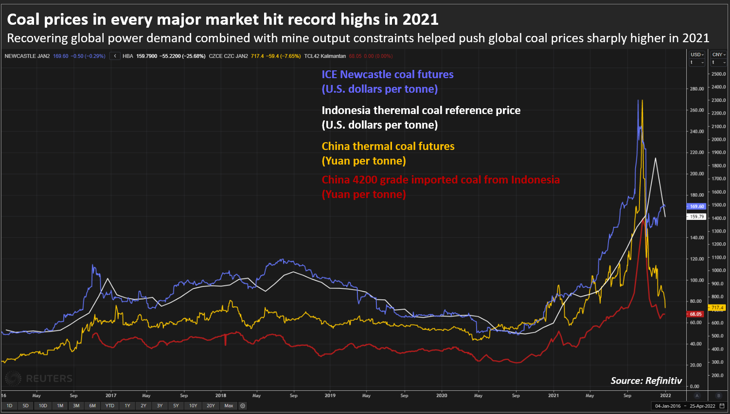 Coal prices in every major market hit record highs in 2021