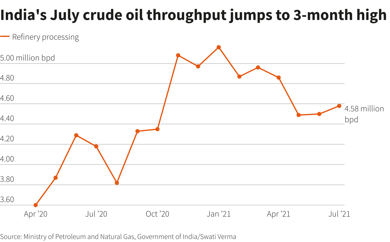 India's July crude oil throughput jumps to 3-month high