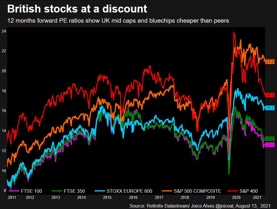 UK stocks cheaper than U.S. and European shares