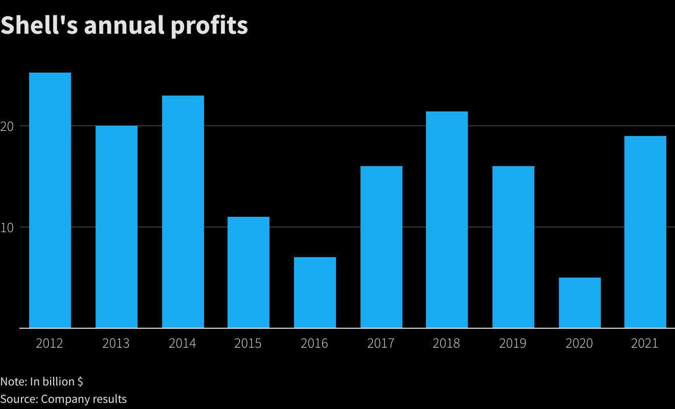 Shell's annual profits