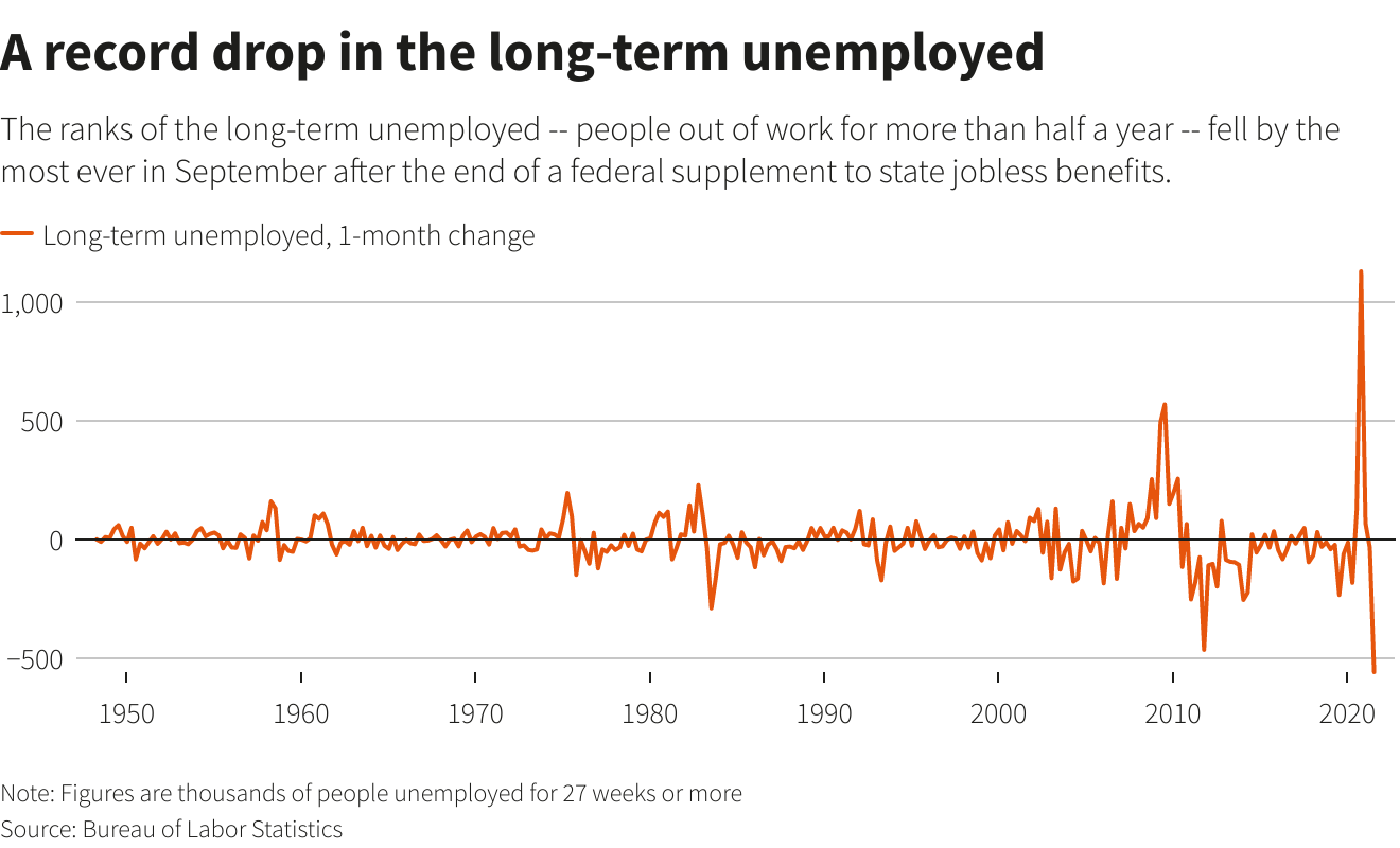 A record drop in the long-term unemployed