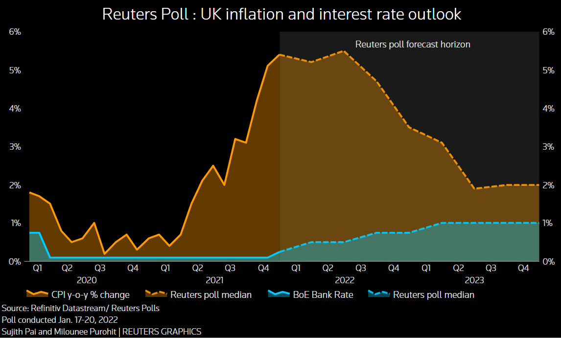 Reuters Poll: UK inflation and interest rate outlook