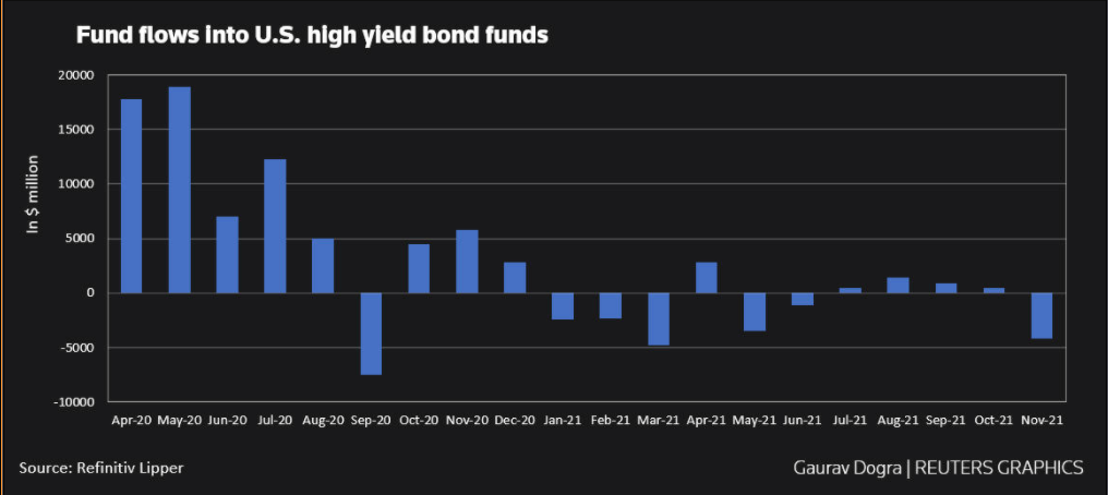 Lipper chart on US high yield bond flows